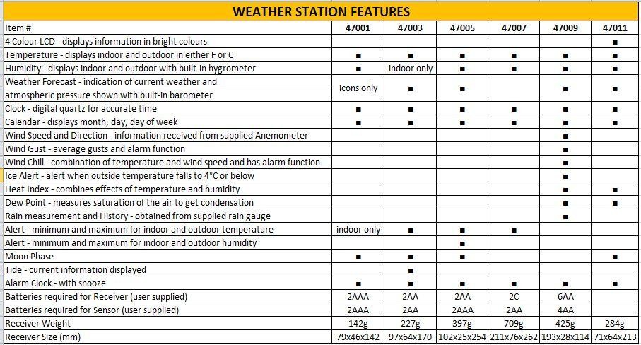 weather station comparison